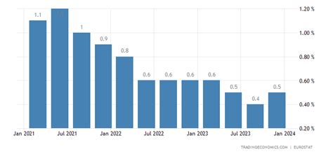 norway lowest unemployment rate